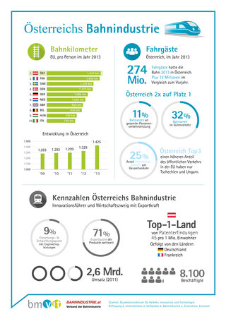 Infografik Österreichs Bahnindustrie Infografik Österreichs Bahnindustrie