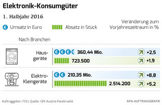 Elektronik Konsumgüter - Grafik 1. HJ 2016 Elektronik Konsumgüter - Grafik 1. HJ 2016