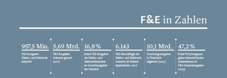 F&E in Zahlen F&E in Zahlen