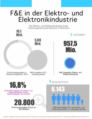 F&E in Zahlen Infografik