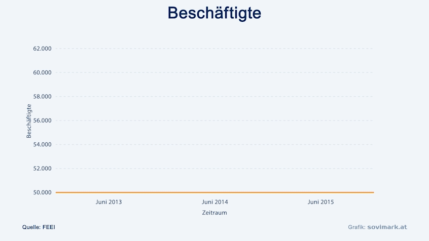 Beschäftigte der EEI im 1. Halbjahr 2015