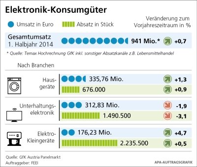 Elektronik-Konsumgüter Grafik mit Umsatz