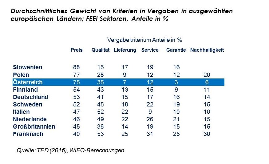 Durchschnittliches Gewicht von Kriterien in Vergaben in ausgewählten europäischen Ländern