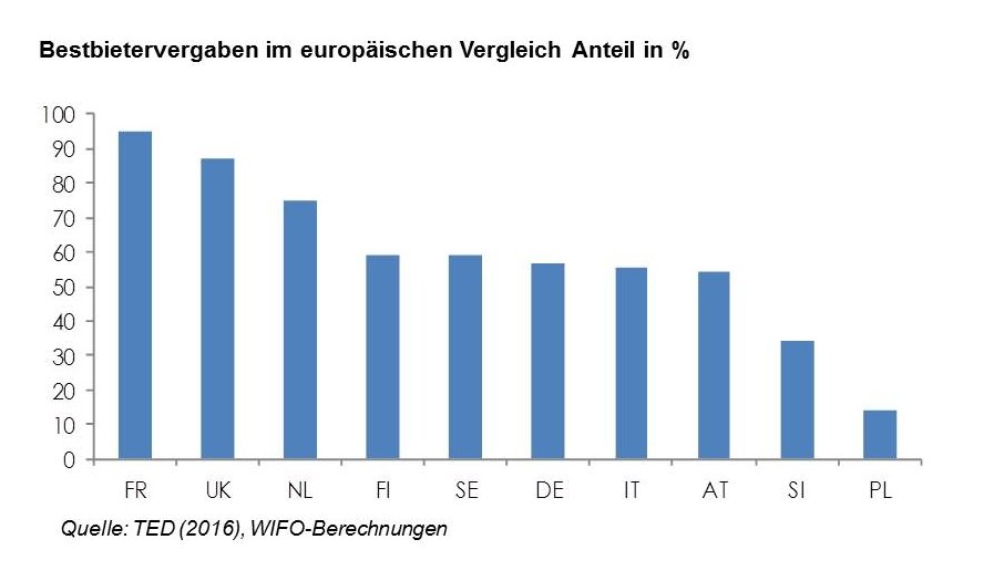 Bestbieterverfahren in der EU