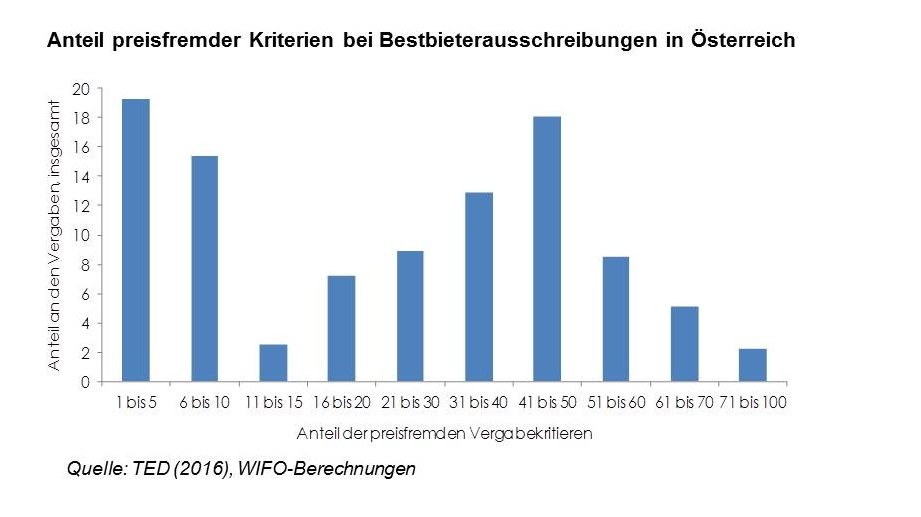 Anteil preisfremder Kriterien bei Bestbieterausschreibungen in Österreich