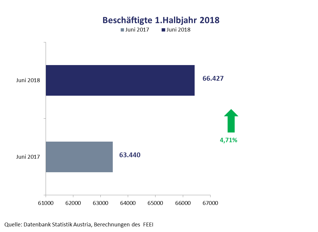 Beschäftigte 1 Halbjahr 2018