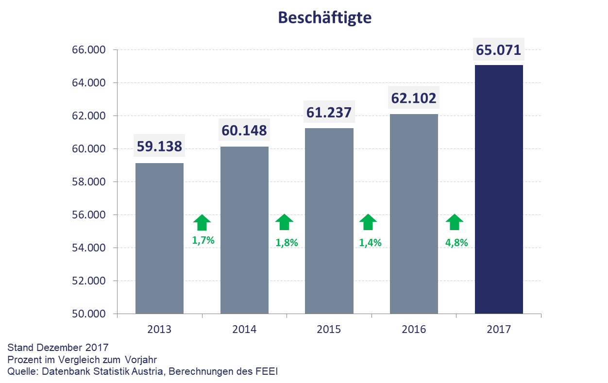 Infografik Beschäftigte in der EEI 2017