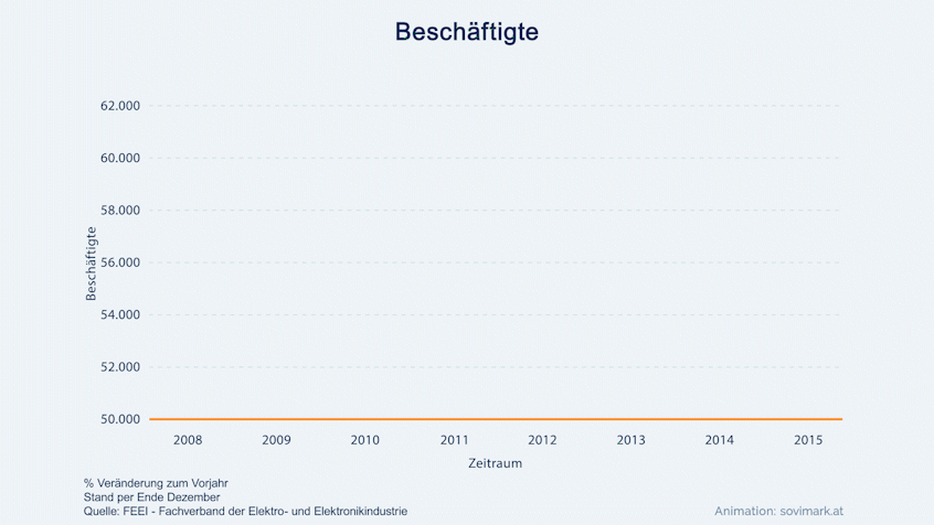 Beschäftigte 2015