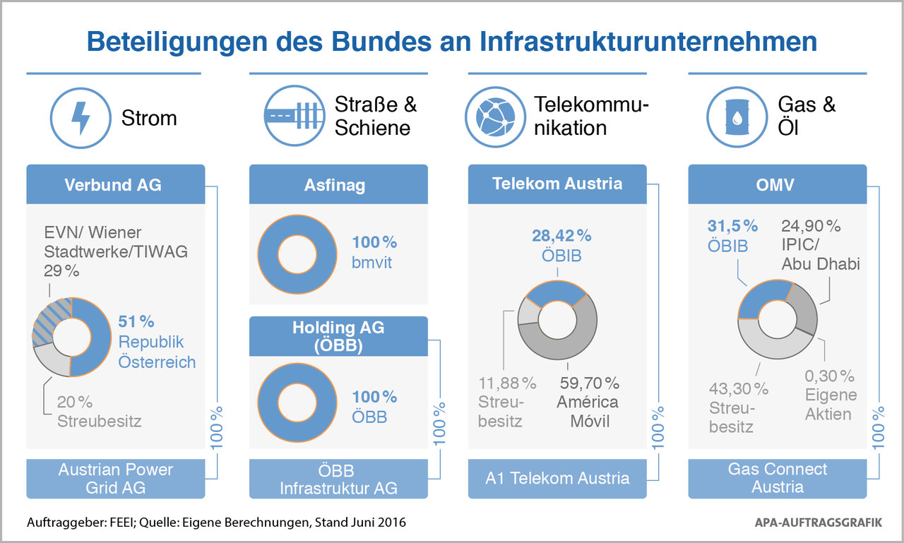 Beteiligungen des Bundes an Infrastrukturunternehmen