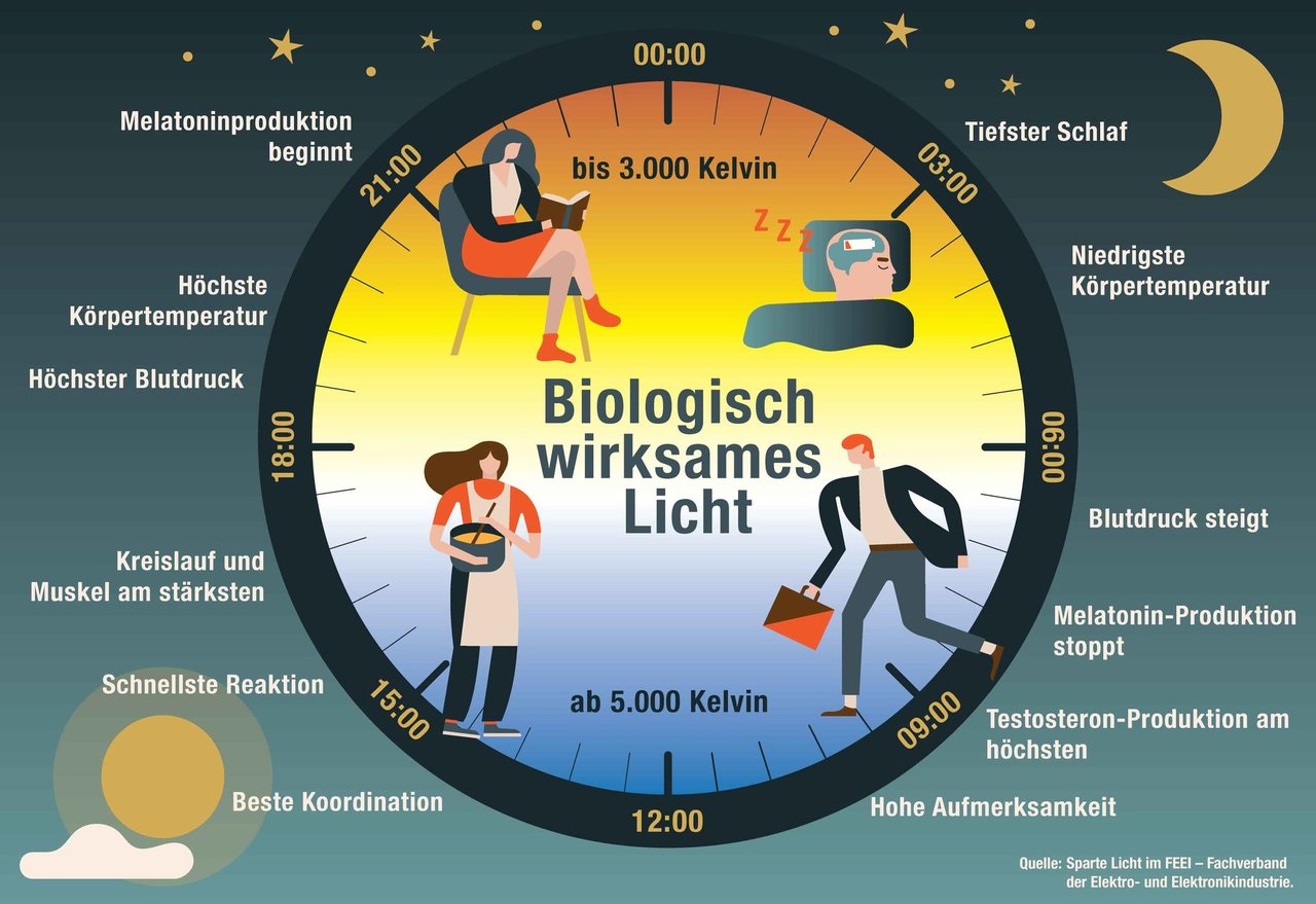 Biologisch wirksames Licht Tagesverlauf
