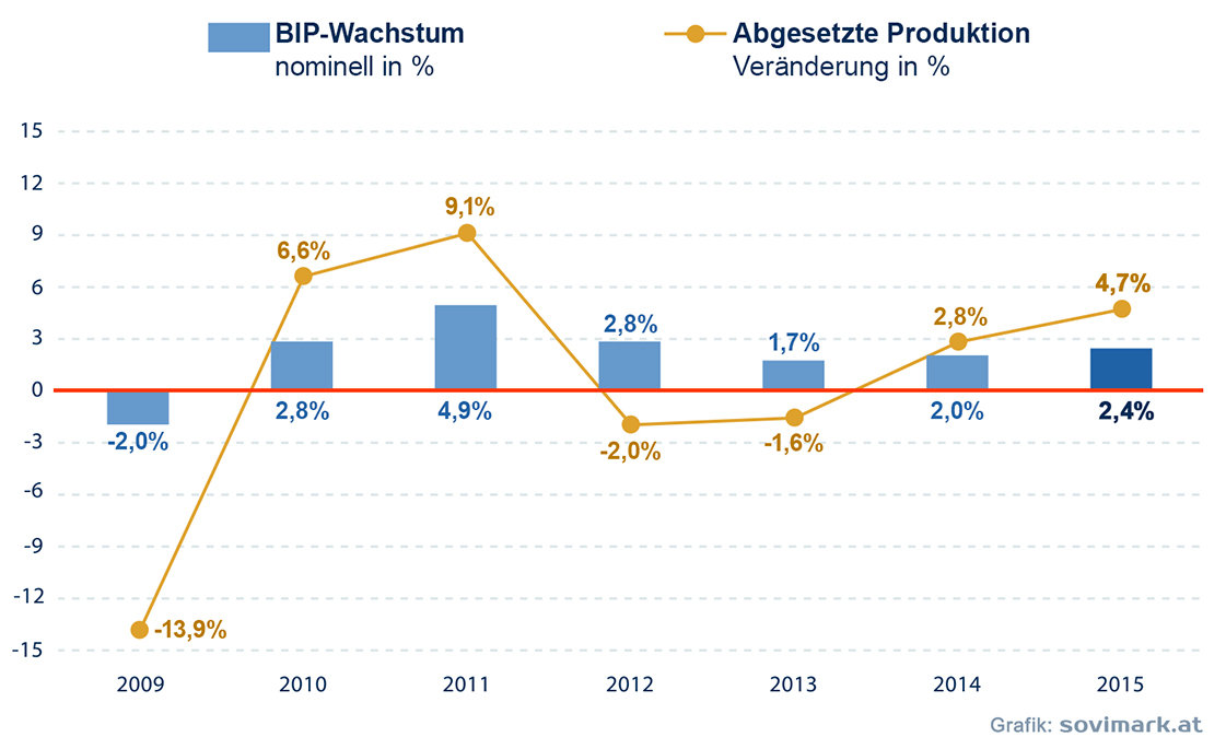 BIP Wachstum und abgesetzte Produktion