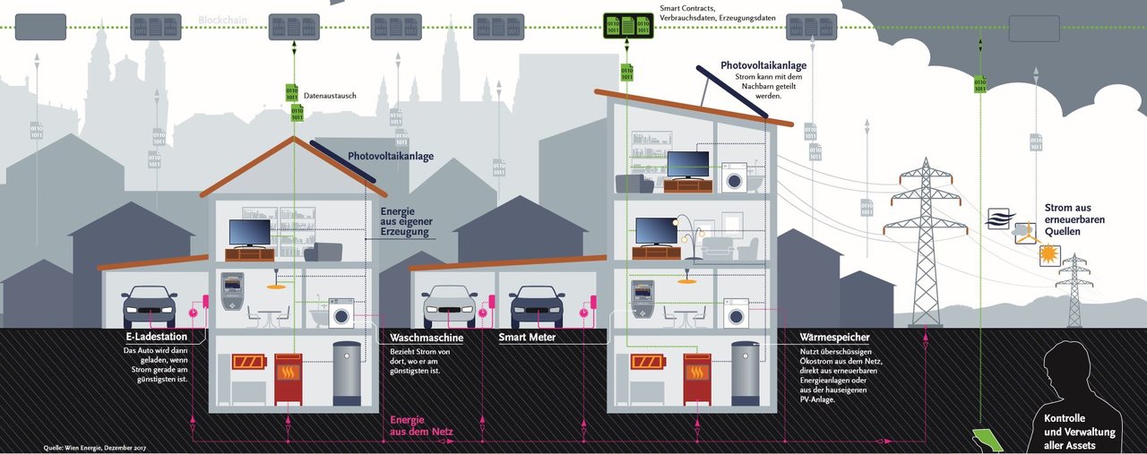 Blockchain in Energiewirtschaft Infografik