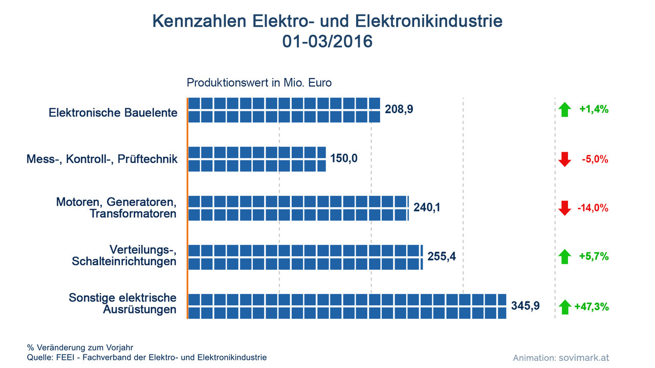 FEEI Sparten Quartal 2016