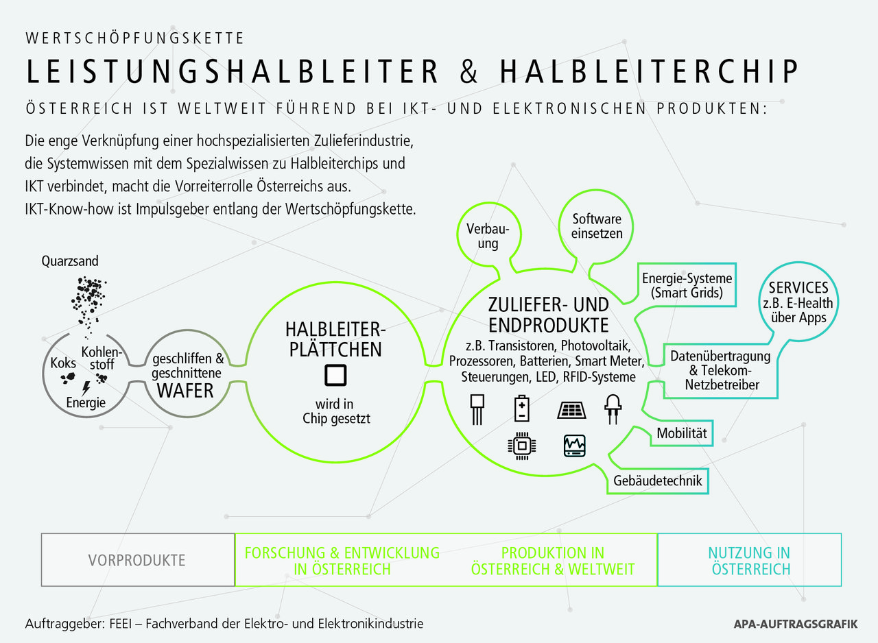 IKT Wertschöpfungskette