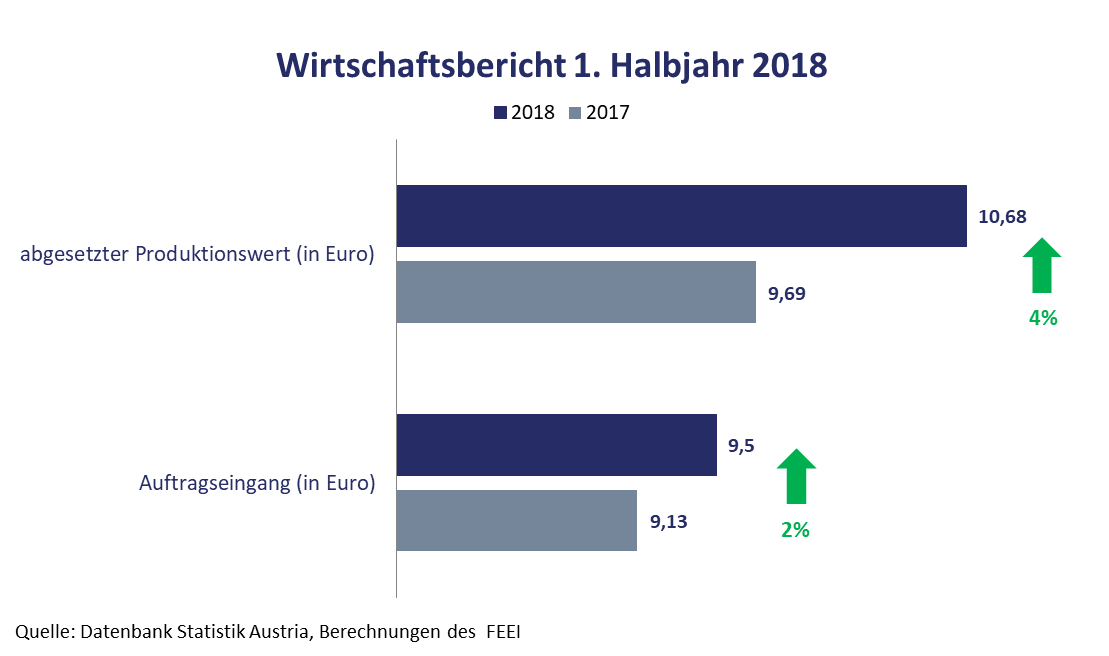 Ausblick Wirtschaftszahlen 2018