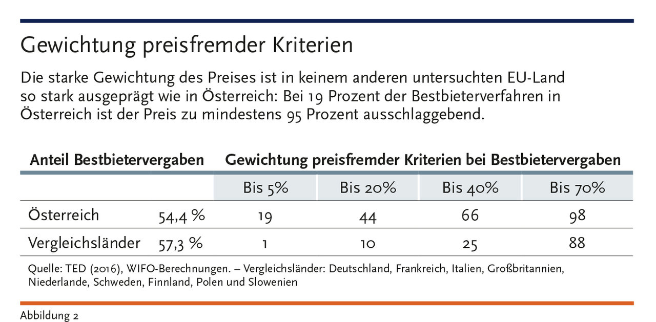 Vergaberecht Studie Abbildung 2