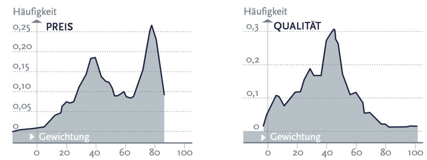 Vergaberecht Studie Abbildung 4a