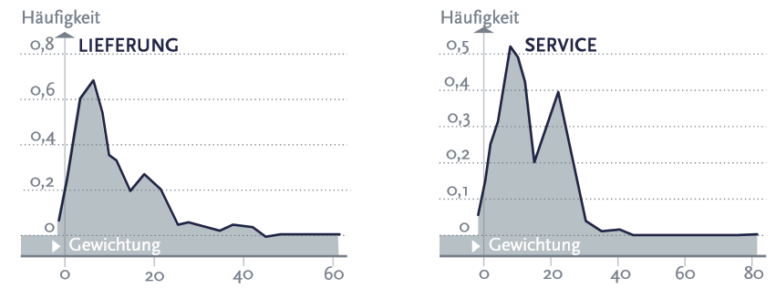 Vergaberecht Studie Abbildung 4b