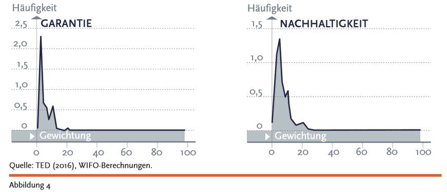 Vergaberecht Studie Abbildung 4c