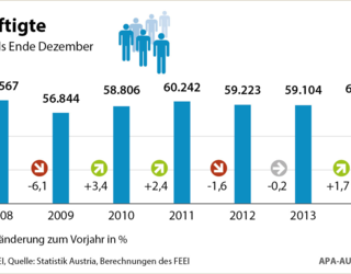 FEEI Beschäftigte 2014
