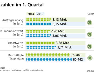 FEEI Kennzahlen 1. Quartal