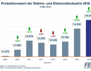 FEEI Produktionswert 2016