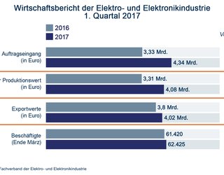 Wirtschaftsbericht Quartal 01/2017