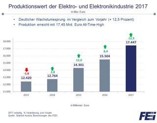 Produktionswerte 2017