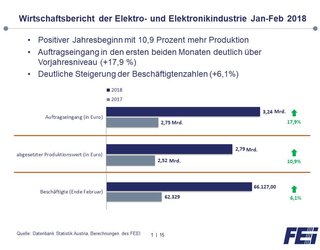 Elektro- und Elektronikindustrie Ausblick 2018