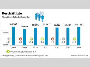 FEEI Beschäftigte 2014