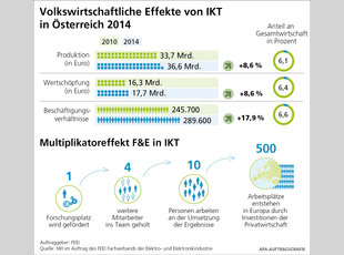 Volkswirtschaftliche Bedeutung der IKT in Österreich