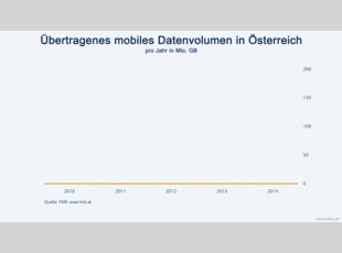 Mobiles Datenvolumen