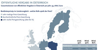 Bestbieterprinzip im Ländervergleich