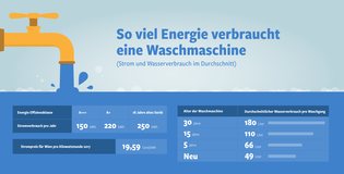 Entwicklung Energieverbrauch von Waschmaschinen